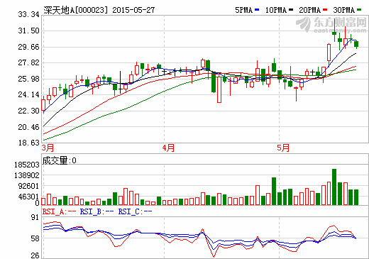 并購科隆新能源泡湯  深天地終止重組新能源資產并購科隆新能源泡湯  深天地終止重組新能源資產