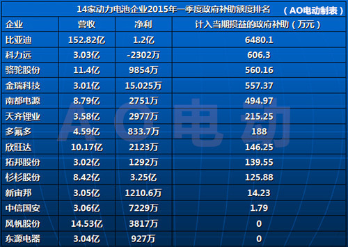 12家動力電池獲近億元補貼 擴產需防產業畸形 12家動力電池獲近億元補貼 擴產需防產業畸形