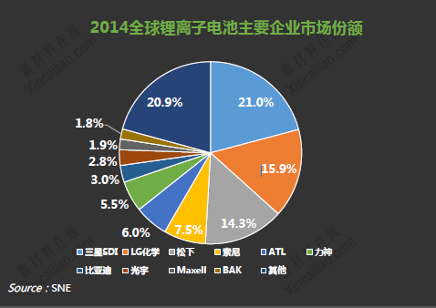 鋰電池市場(chǎng)份額