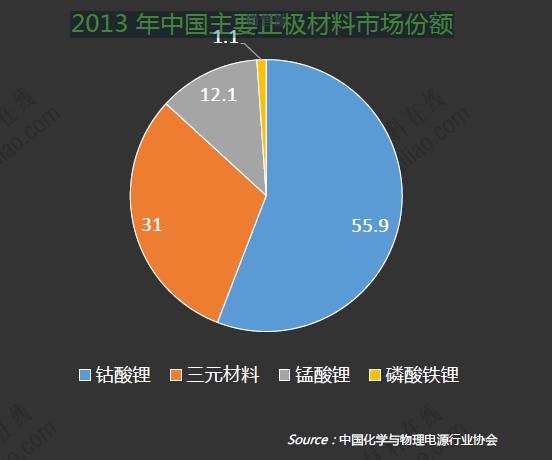 2013年中國(guó)主要正極材料市場(chǎng)份額
