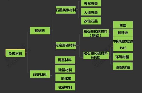 負(fù)極材料種類