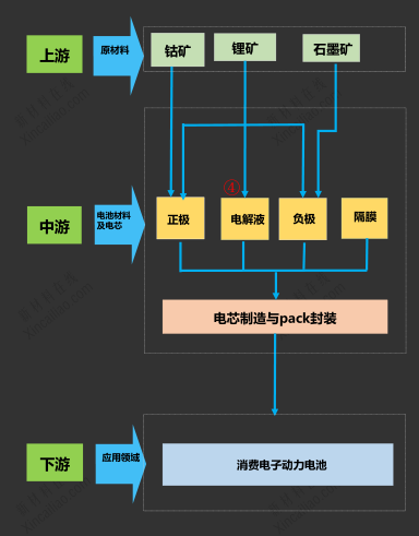 鋰電池產(chǎn)業(yè)鏈