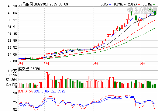 萬(wàn)馬股份擬1550萬(wàn)設(shè)合資公司  拓展新能源充電業(yè)務(wù)