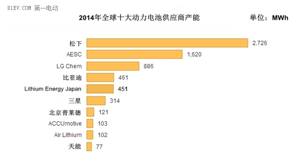 2014全球電池生產(chǎn)商前十強 比亞迪普萊德天能入圍