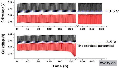 美高校研發新型鋰-空氣電池  活性耐久性增強