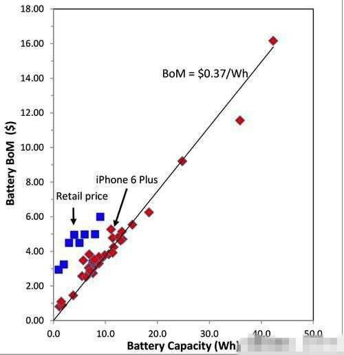 圖十一　行動裝置鋰電池成本估算