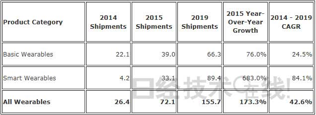 IDC：2015年可穿戴設(shè)備全球出貨量增長(zhǎng)率超173％