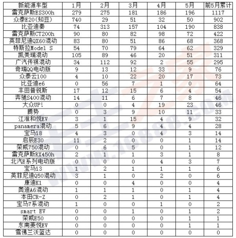 2015年前五月華南新能源車上牌榜單  知豆奪冠