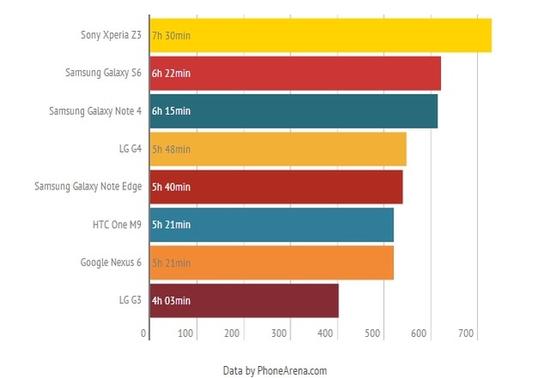 外媒主流手機(jī)電池續(xù)航測(cè)試  蘋(píng)果iPhone 6成墊底