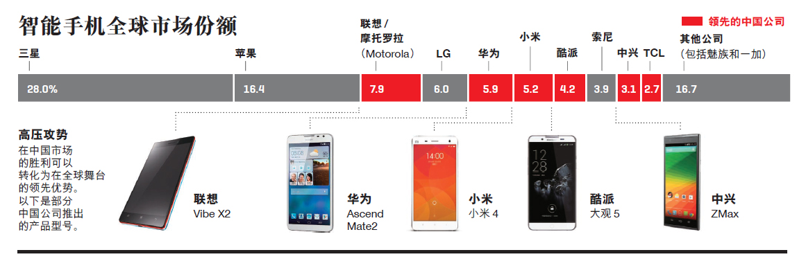全球十大智能手機(jī)中國(guó)品牌占6席  中國(guó)市場(chǎng)潛力大