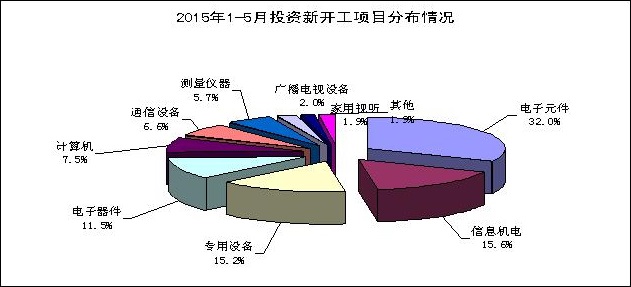 1-5月電子信息產業新增固定資產1924.7億元