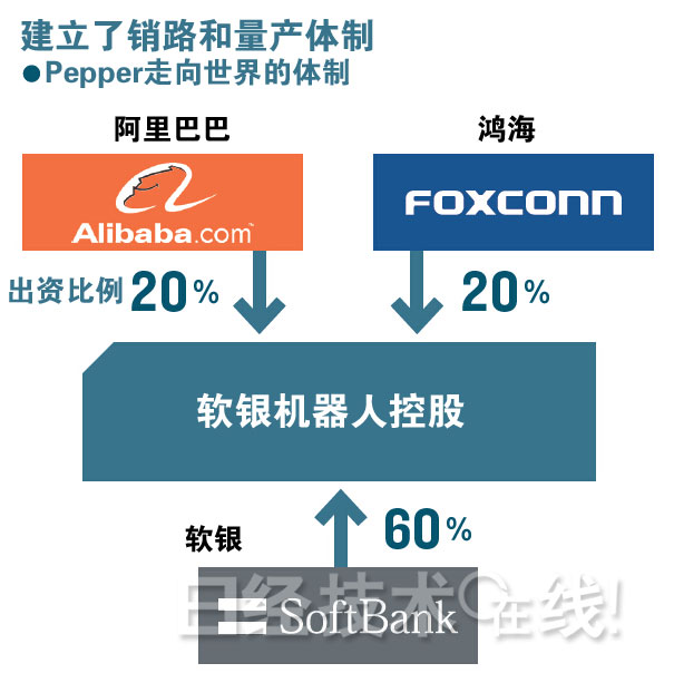 軟銀、阿里和鴻海打造的Pepper要進軍世界 前途尚不明朗