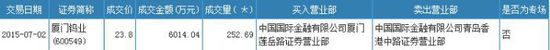 廈門鎢業現大宗成交467萬股 成交金額1.11億元