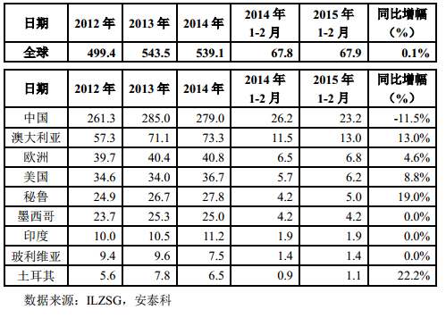 表 2 全球主要鉛精礦生產國和地區鉛精礦產量（萬噸）