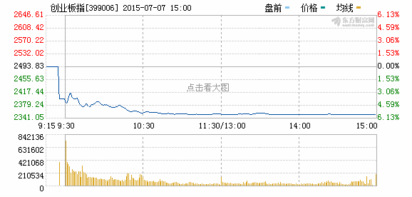 國(guó)家隊(duì)護(hù)盤滬指跌逾1%超1700股跌停 創(chuàng)業(yè)板指走“一”字