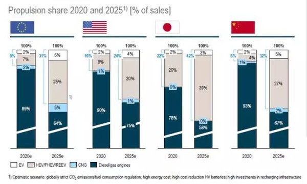 羅蘭貝格預(yù)測：超級電池續(xù)航可達1000公里不是夢