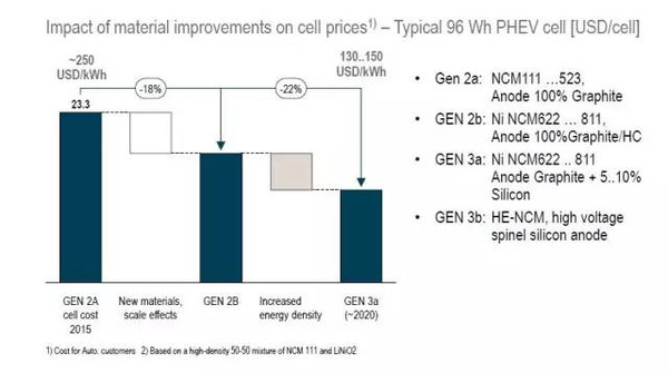 羅蘭貝格預(yù)測：超級電池續(xù)航可達1000公里不是夢