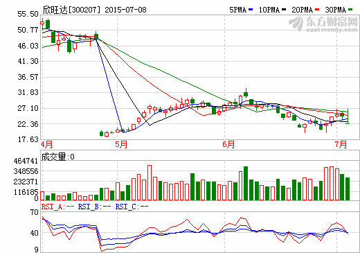 深交所連發監管函：欣旺達等15家公司違規減持