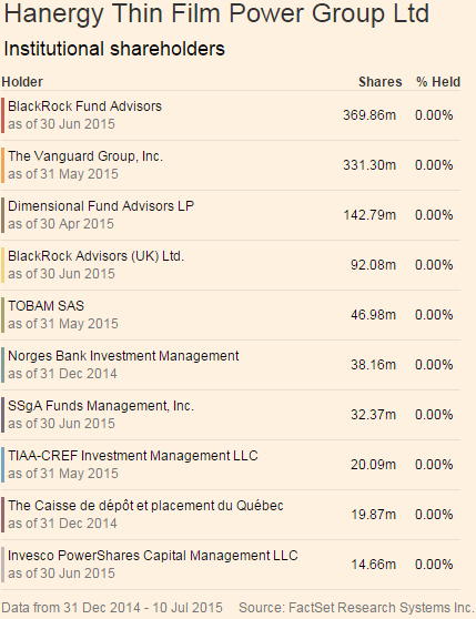 漢能薄膜發電黑洞：國際投資者被套數億美元