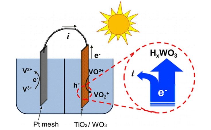 搭配釩液流電池 新型太陽能電池可全天候儲能