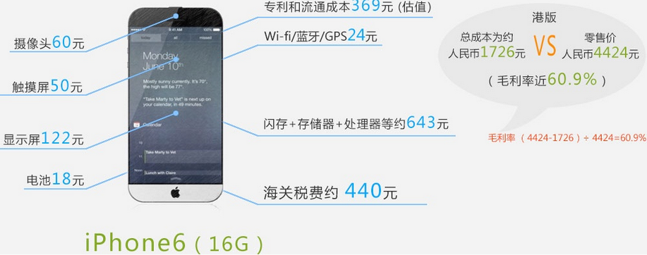 手機產業暴利知多少？蘋果6電池成本僅18元