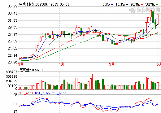 中利科技擬定增募資25億投建371MW光伏電站