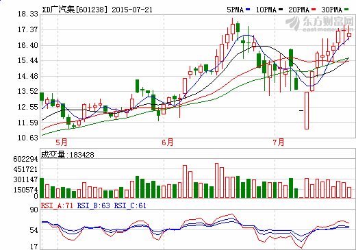 廣汽獲廣州市財(cái)政3億元新能源汽車(chē)研發(fā)資金