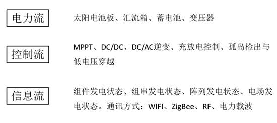 光伏系統已經開始進入“互聯網+”時代