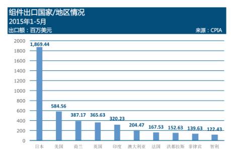 我國光伏組件出口至歐洲地區約為11.1億美元