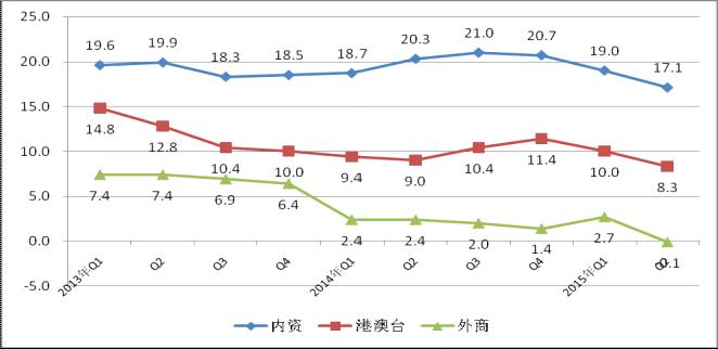 2013年至今各經濟類型銷售產值增速