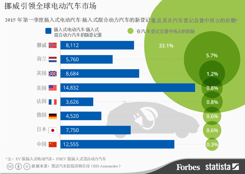 挪威引領全球電動汽車市場  今年第一季度售出8112輛
