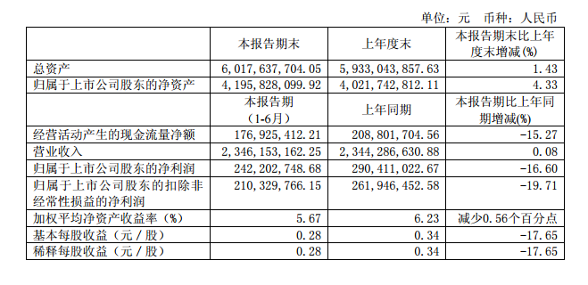 1-6月凈利潤(rùn)2.42億元 同比下降16.6%