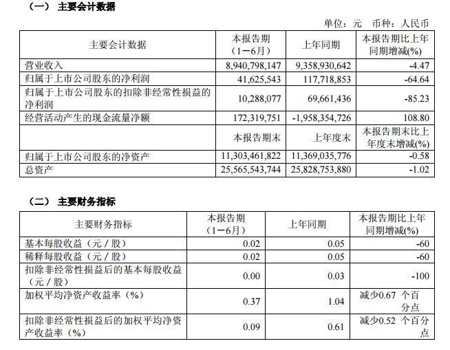 西部礦業1-6月實現營收89.41億元 利潤下滑65%