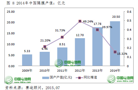 2015年中國鋰電池隔膜將達9.5億平方米 國產化提速 2015年中國鋰電池隔膜將達9.5億平方米 國產化提速