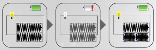 創意彈簧電池：可兩節串聯放入一節電池倉內增加電量