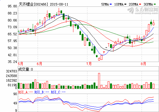 天齊鋰業(yè)擬推301萬股限制性股票激勵 31.08元每股