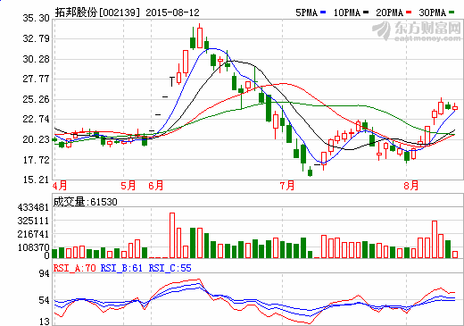 拓邦股份上半年營收6.24億元 鋰電池收入8916萬元