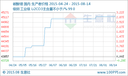 主流報價報價45142元/噸，同比去年上漲了16.71%