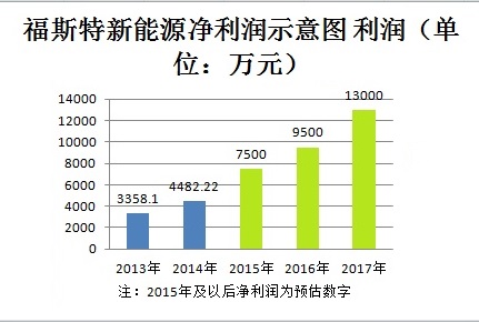 福斯特新能源凈利潤示意圖