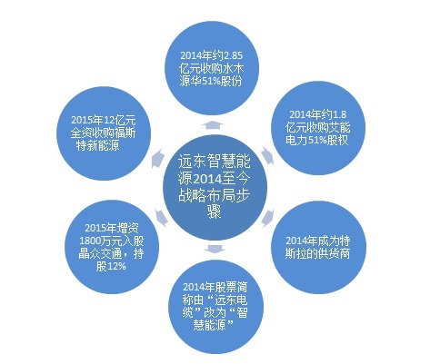 遠(yuǎn)東智慧能源2014年至今戰(zhàn)略布局