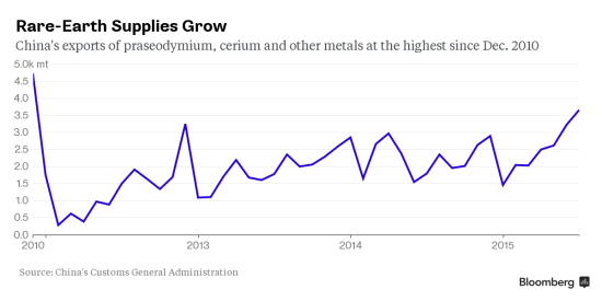 稀土供應增長：中國金屬鐠、鈰及其他金屬的出口達到2010年12月以來的最高水平。