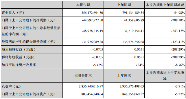 眾和股份上半年?duì)I收3.56億元 鋰電池材料營收超五千萬