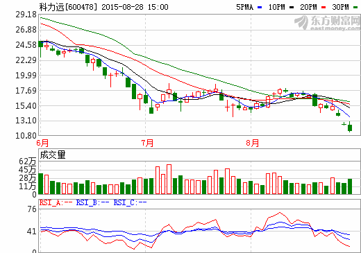 科力遠上半年凈虧3565萬 業績下降咬牙混動初心 科力遠上半年凈虧3565萬 業績下降咬牙混動初心