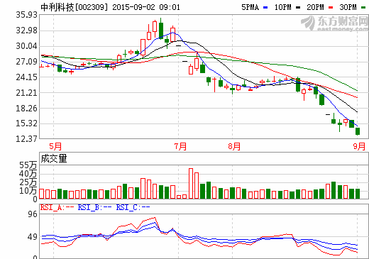 中利科技擬轉(zhuǎn)讓326MW光伏發(fā)電項(xiàng)目 涉資不超30億 中利科技擬轉(zhuǎn)讓326MW光伏發(fā)電項(xiàng)目 涉資不超30億
