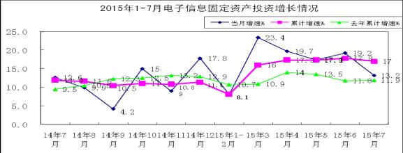 工信部：1-7月電子信息產(chǎn)業(yè)新增固定資產(chǎn)3381.5億元