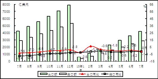 圖1  2015年以來電子信息產品累計進出口額情況