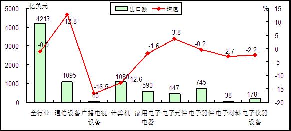 圖2  2015年1－7月電子信息產品各行業出口情況對比