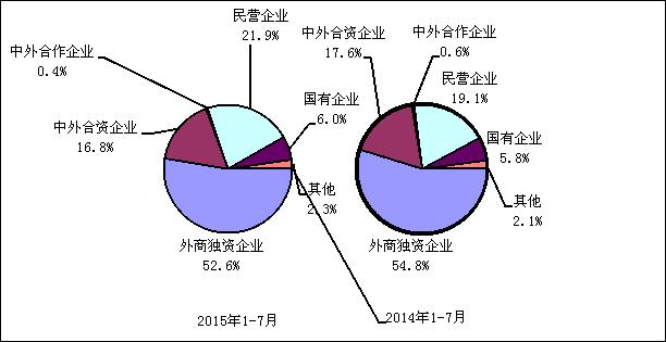 圖4  2015年與2014年1－7月電子信息產品各類企業出口份額對比