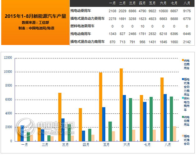 工信部：2015年8月新能源汽車產量達2.45萬輛