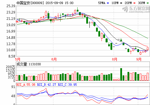 中國寶安底部放量漲停 上半年凈利潤1.1844億元 中國寶安底部放量漲停 上半年凈利潤1.1844億元